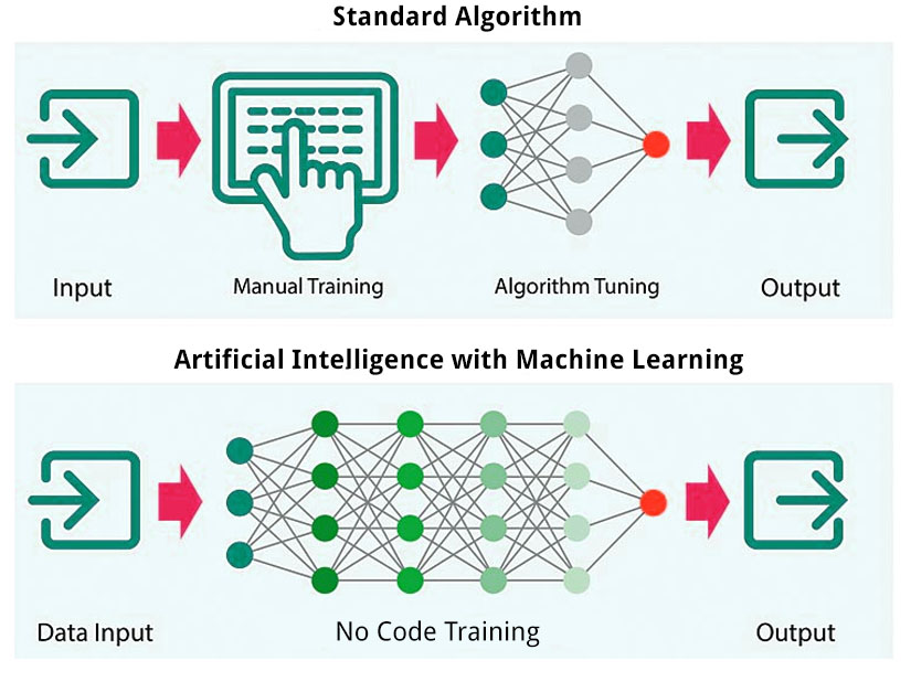 diagram of algorithm vs ai