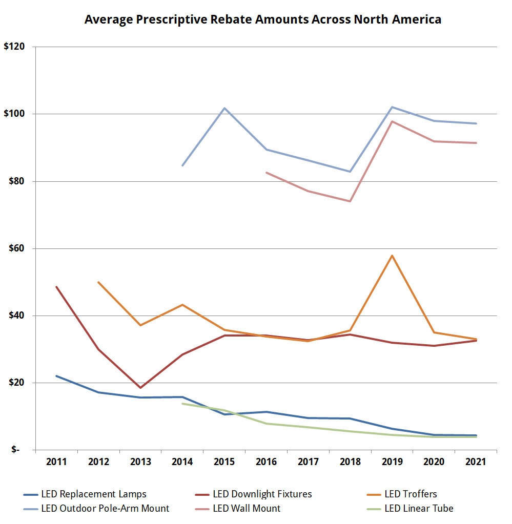 Chart of the average LED rebate in North America over the last 10 years