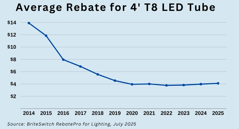 line bar with average rebate for 4' led tubes
