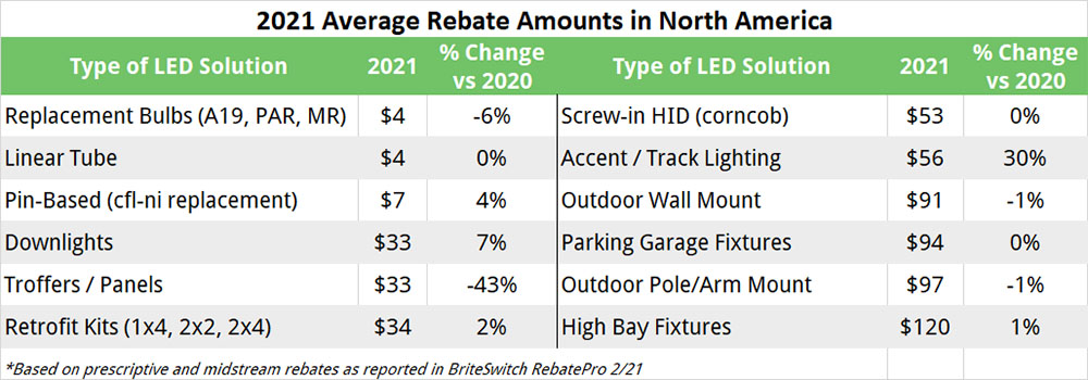 2021 Average Commercial Lighting Rebates for LEDs across North America