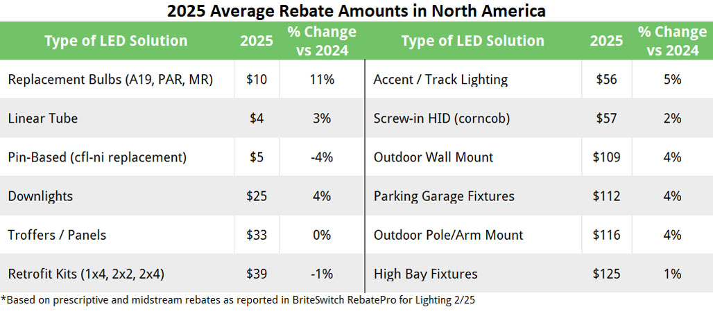 2025 Average Commercial Lighting Rebates for LEDs across North America