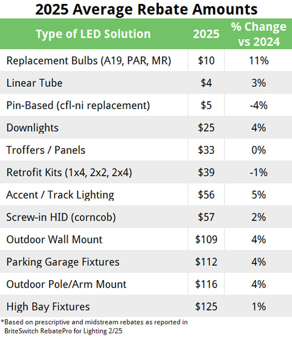 2025 Average Commercial Lighting Rebates for LEDs across North America