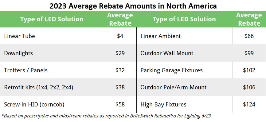 2023 Average Commercial Lighting Rebates for LEDs across North America