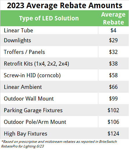 2023 Average Commercial Lighting Rebates for LEDs across North America