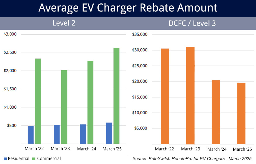 Average rebates for EV Chargers in the US