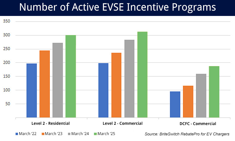 Number of EV Charger Rebate Programs