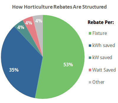 Pie chart showing the structures of horticulture rebates