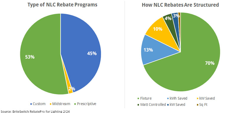 networked lighting controls graphs looking at types of programs