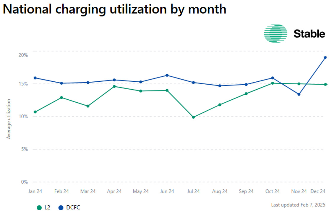 National charging utilization by month