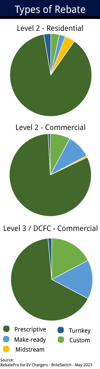 Types of rebate programs by charger type graphs